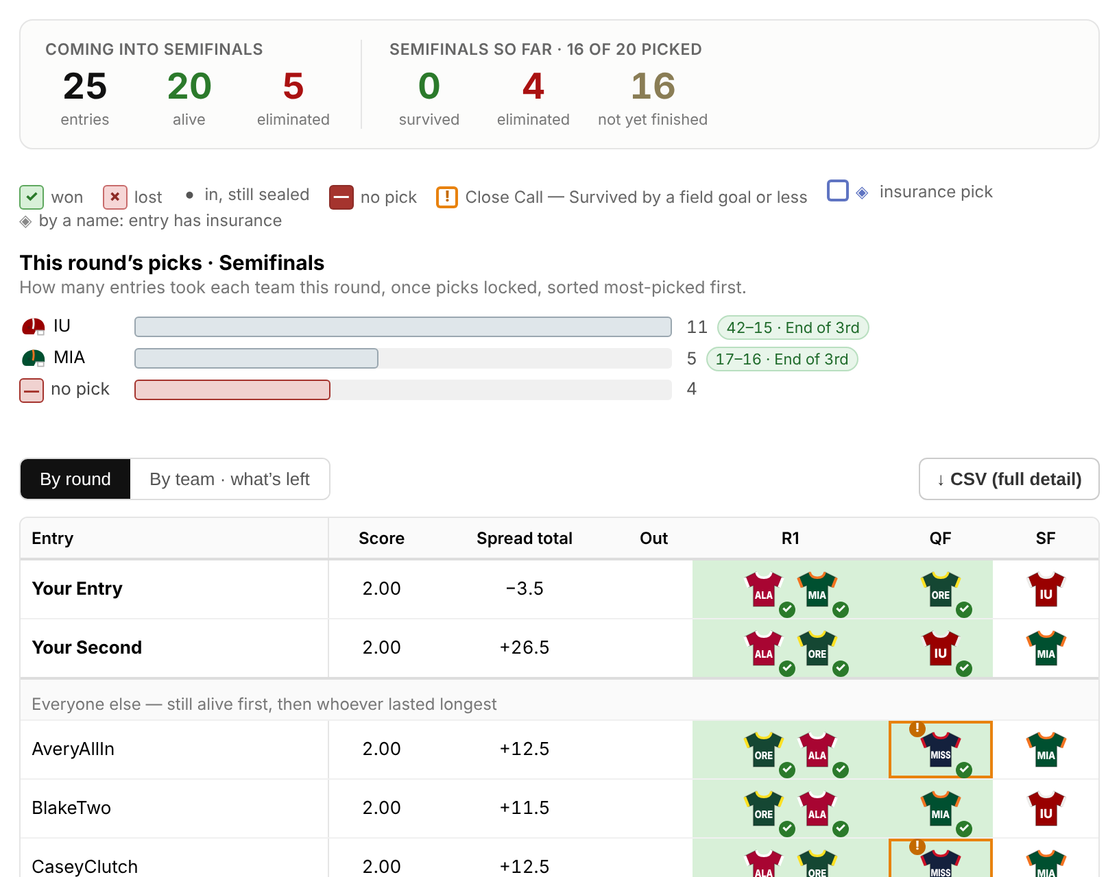 The Board on game day in the College football demo league, with live scores on every pick