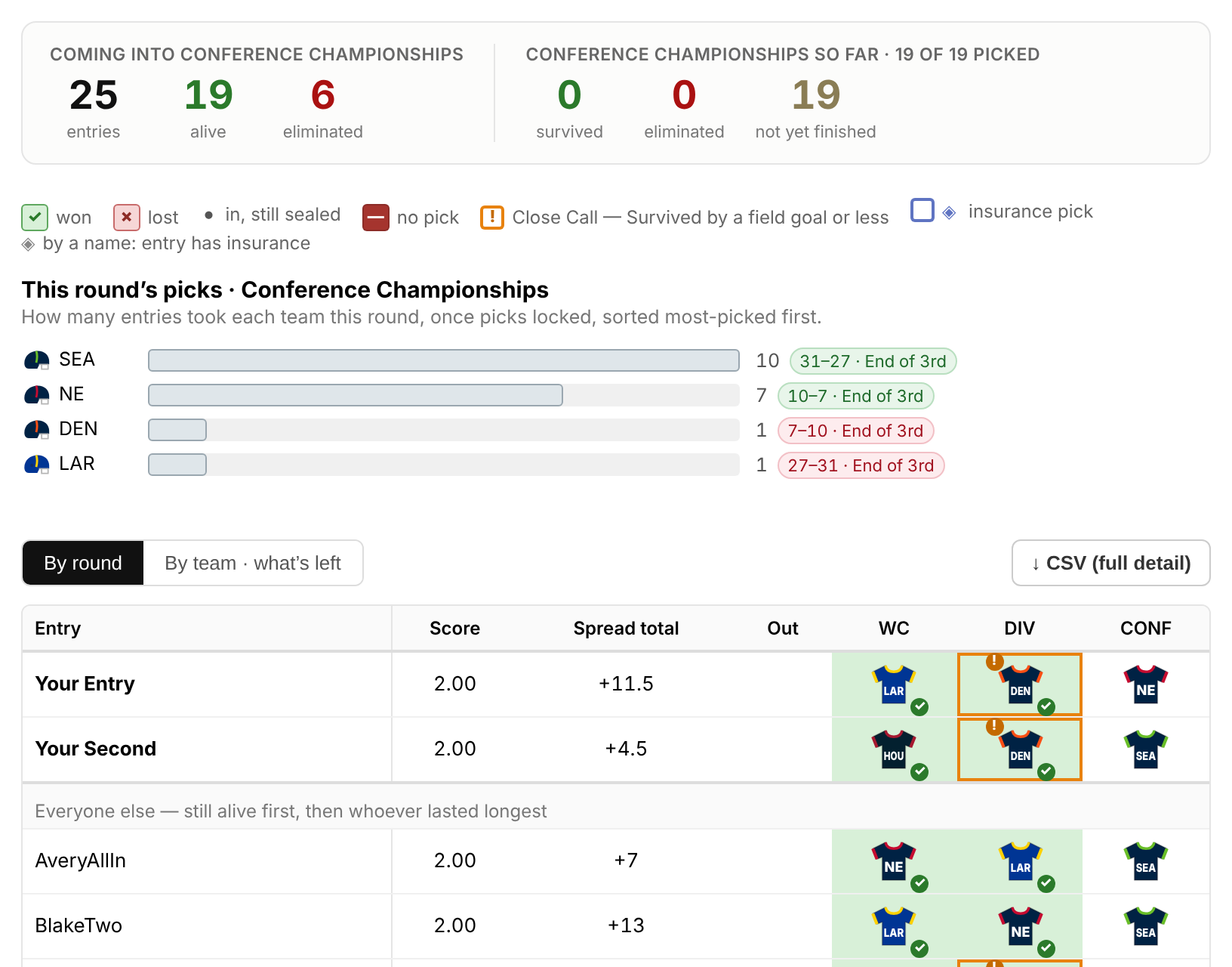 The Board on game day in the Pro football demo league, with live scores on every pick